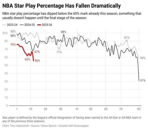 本賽季NBA球星出勤率僅為56%，同期缺席場(chǎng)次是2324賽季二倍