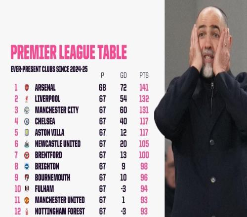 2425賽季以來在17支英超球隊中，隻有狼隊的累計積分比熱刺少