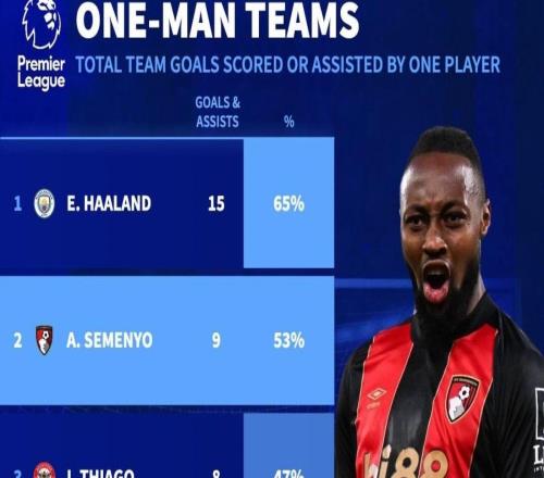 塞門約本賽季參與進(jìn)球率英超第二，上賽季至今參與進(jìn)球數(shù)第六