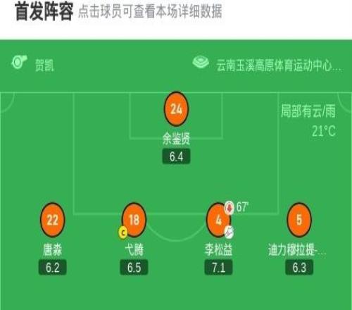 成都客场51云南,韦世豪三助攻,廖荣祥、李漠雨中超首球