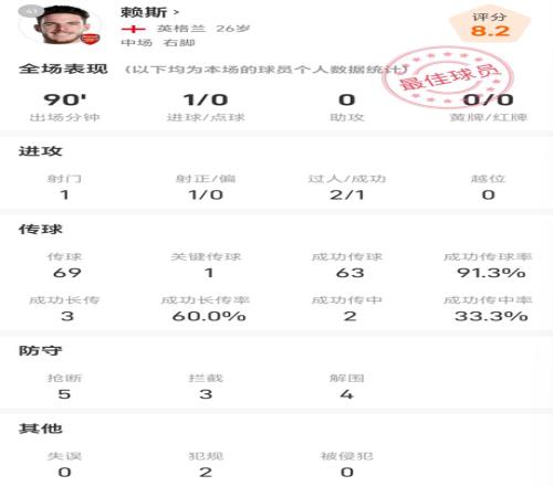 赖斯vs伯恩利全场数据:进1球,抢断5次,拦截3次