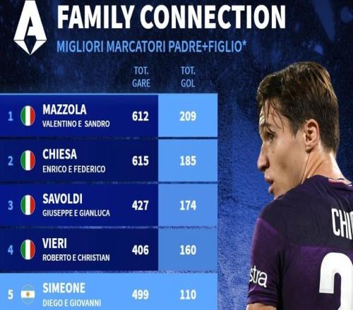 意甲曆史父子進球榜：基耶薩父子第2，西蒙尼父子第5