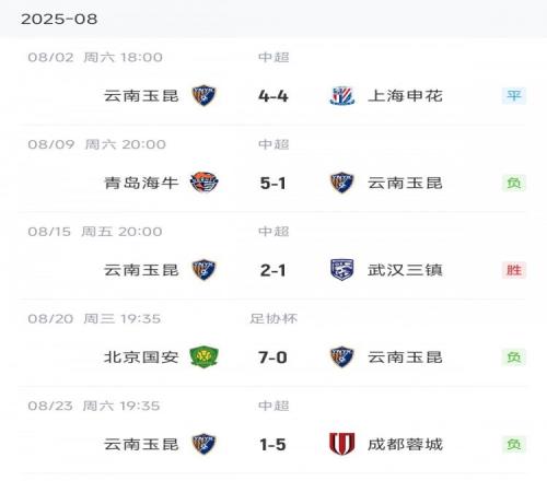 15、07、15!云南玉昆8月份的比赛连续大比分丢球