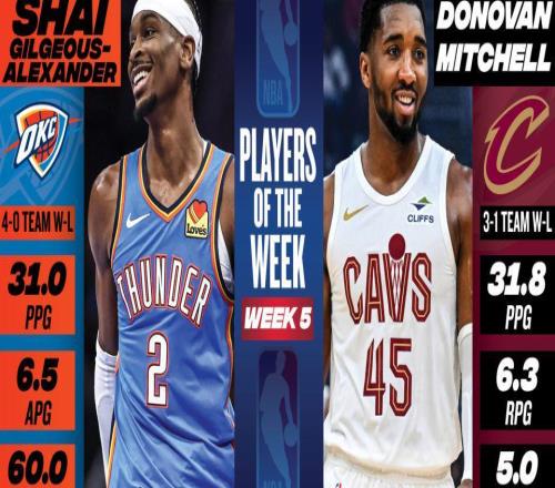 NBA官宣周最佳：亞歷山大米切爾場均30+當選哈登東契奇等獲提名