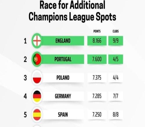 本轮欧冠仅国米取胜,本赛季意甲欧战积分跌落至第8位