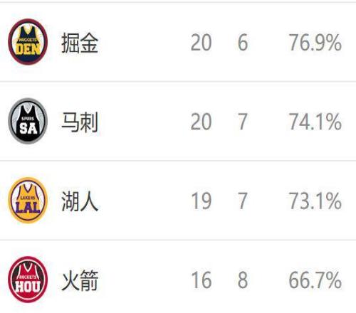 西部排名又變了：森林狼創(chuàng)NBA奇跡，掘金收大禮，2隊(duì)排名互換