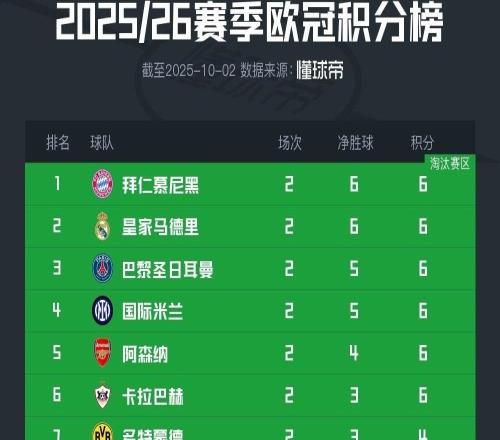 一匹黑马,卡拉巴赫是六支两连胜球队中唯一一个非五大联赛球队