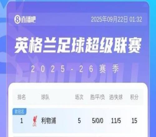 哥俩一样英超5轮过后曼城曼联都是7分,5轮2胜1平2负