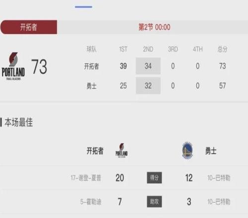 NBA季前赛:开拓者半场7357领先勇士,杨瀚森首秀替补出场10分钟暂无得分,拿到1篮板1助攻