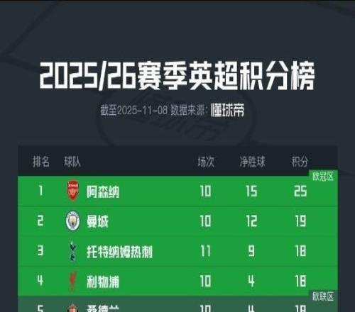 曼联暂以18分位居积分榜第7，净胜球+1为英超上半区最少