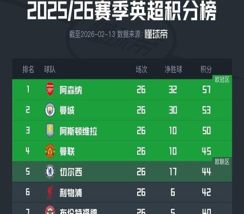 英超積分榜：阿森納領先優勢縮至4分，利物浦落後前五2分