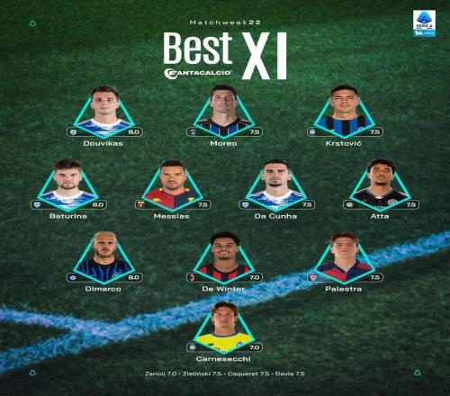 意甲第22輪最佳陣容：迪馬爾科、德溫特在列，科莫三人入選
