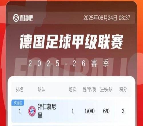 德甲首轮积分榜:拜仁6净胜球基本锁第1,多特1分暂第7药厂下半区