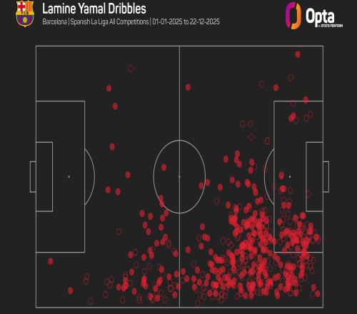 亞馬爾2025年完成285次過人，位居歐洲五大聯(lián)賽所有球員之首