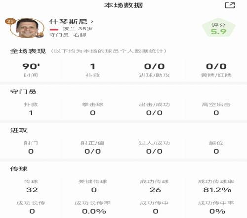 什琴斯尼全场数据:仅贡献一次扑救,传球成功率81.2%