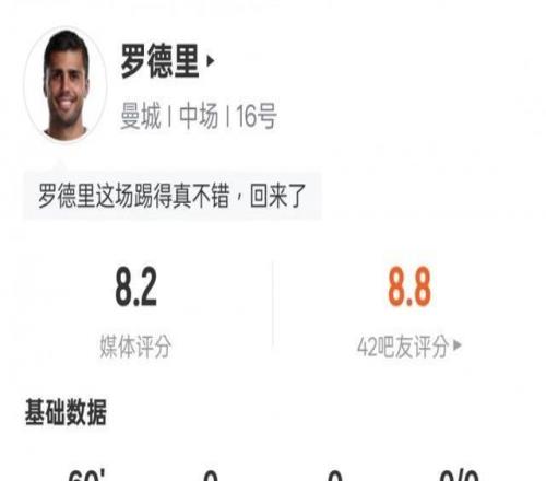 羅德里本場數(shù)據(jù)：3關(guān)鍵傳球+6次對抗均成功，評分8.2