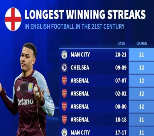 本世紀(jì)英超俱樂部各項賽事連勝紀(jì)錄：曼城21連勝斷檔第一