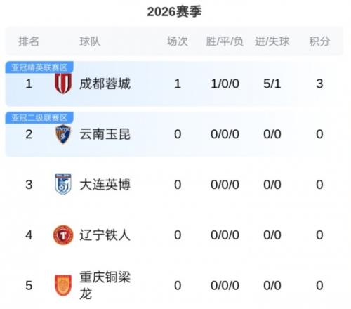 中超最新積分榜！成都蓉城登頂，領先申花13分，新鵬城輸球排第7