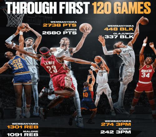 150分+20帽!NBA历史首人!5连胜创队史最佳开局,MVP真没悬念了