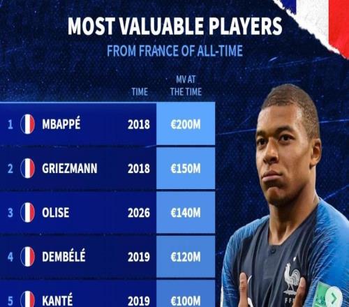 德轉法國球員曆史身價榜：姆巴佩2億第1，格子第2，奧利塞第3