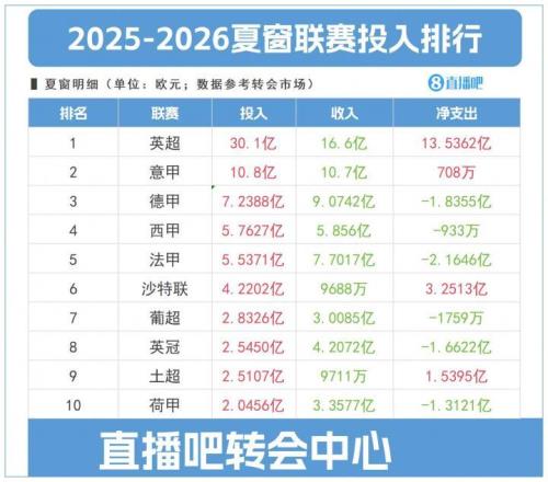 关窗倒计时2天!英超投入30亿欧独一档意甲+德甲+西甲+法甲