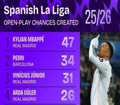 本賽季至今西甲運動戰創造機會榜：姆巴佩居首，佩德裏第二