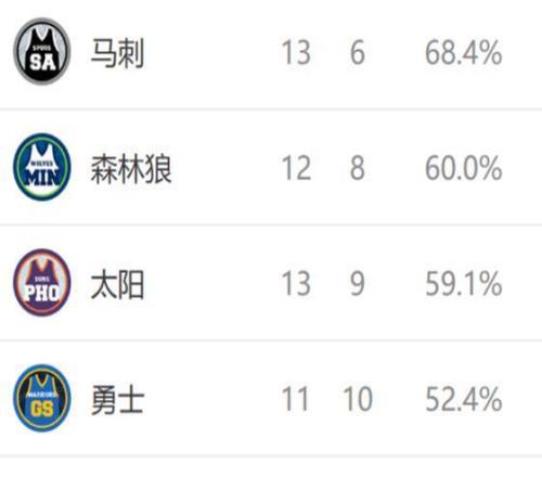 西部排名又變了：獨行俠創(chuàng)NBA奇跡，馬刺收大禮，2隊排名互換