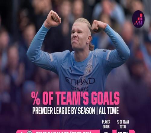 哈兰德本赛季进球数占曼城全队64.7%,若维持住将破英超纪录