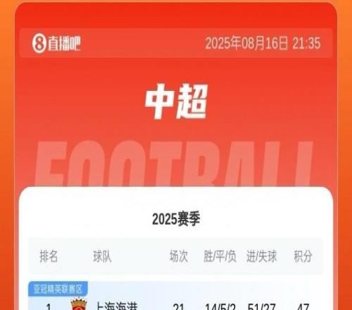 讓出榜首！中超積分榜：申花遭三輪不勝，落后榜首海港1分