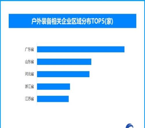 國(guó)產(chǎn)冰雪裝備海外“走俏”，現(xiàn)存戶外裝備相關(guān)企業(yè)超7.4萬(wàn)家