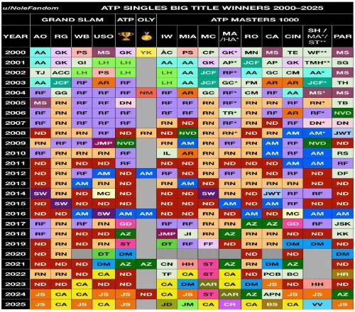 同為硬地大滿貫，為什么很少有人同一年連贏澳網(wǎng)和美網(wǎng)？