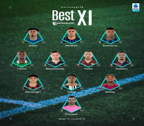 意甲第15輪最佳陣容：勞塔羅、巴爾泰薩吉、卡瓦爾入選