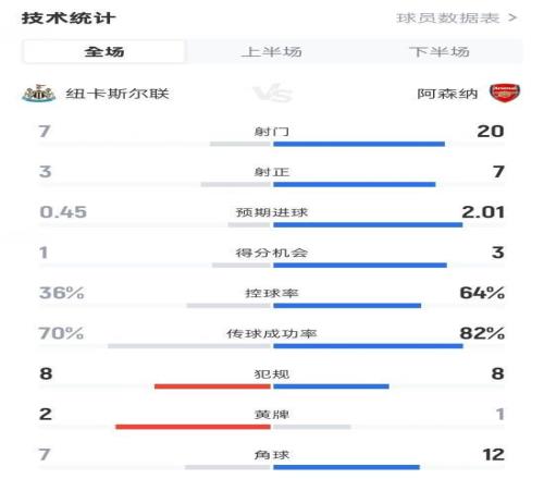 紐卡12阿森納全場數據：射門720，射正37，控球率36%64%