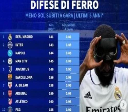 近5年五大联赛场均失球最少榜：皇马0.86球第1，国米0.88球第2