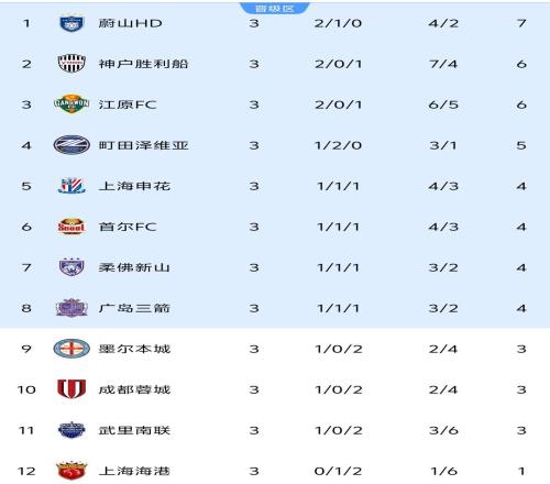 亞冠3輪積分榜：中超球隊1勝2負申花將蓉城擠出晉級區前8差3分
