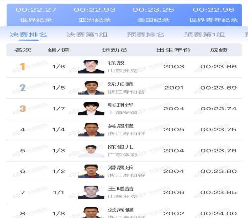 全锦赛男子50米蝶泳:徐放23秒66夺冠,潘展乐23秒80第六