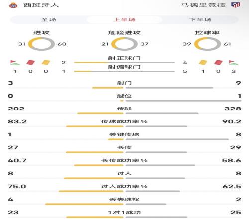 西班牙人vs马竞半场数据:马竞控球率61%,西班牙人仅2脚射正