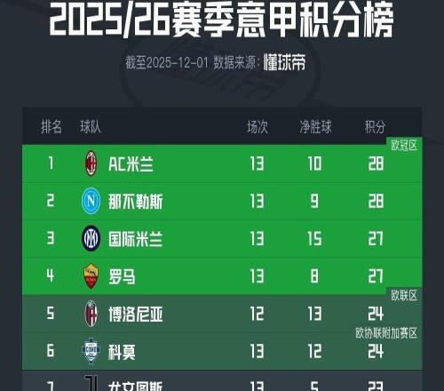 意甲積分榜：米蘭憑凈勝球領(lǐng)跑，前四只差1分，尤文仍第7
