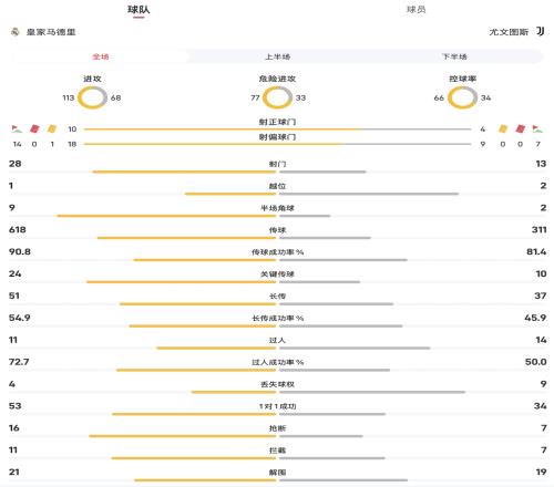 皇马vs尤文图斯全场数据:射门2813,控球率66%34%