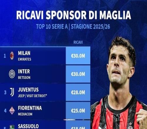 意甲俱樂(lè)部球衣胸前廣告贊助費(fèi)TOP10：米蘭雙雄3000萬(wàn)并列第1