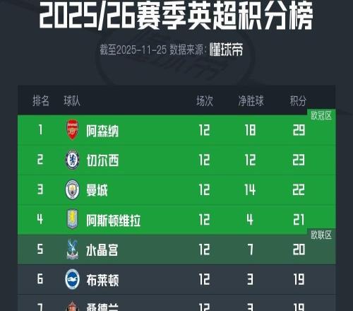 英超积分榜：阿森纳6分优势领跑，第2至第12只相差5分