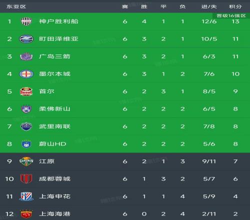 亞冠精英聯(lián)賽第6輪結(jié)束了所有比賽，最新積分榜如下！