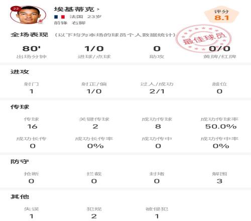 埃基蒂克全场数据:1射1正进1球,2次送出关键传球