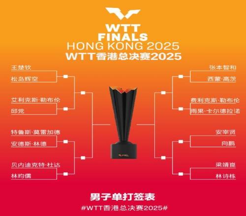WTT香港總決賽簽表公布 孫穎莎王藝迪首輪相遇