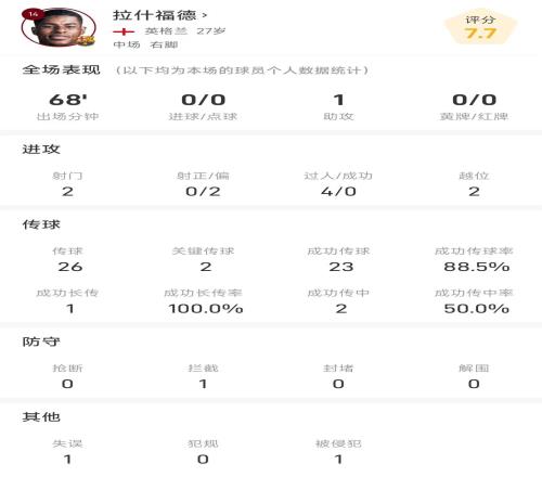 拉什福德戰瓦倫全場數據：0次射正，0次過人成功，1次助攻