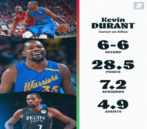 杜蘭特圣誕大戰(zhàn)6勝6負(fù)，場均能得到27.2分6.9板4.4助