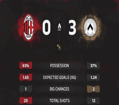 集錦丨米蘭03烏迪內斯