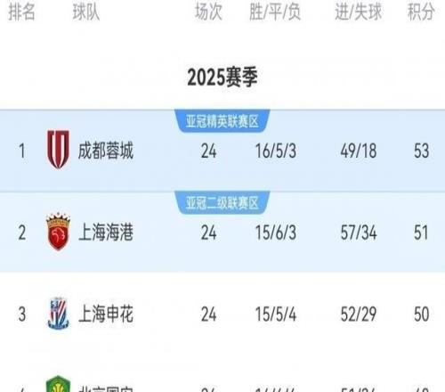 關鍵一輪！中超前四周日兩兩對決：申花vs蓉城，國安vs海港