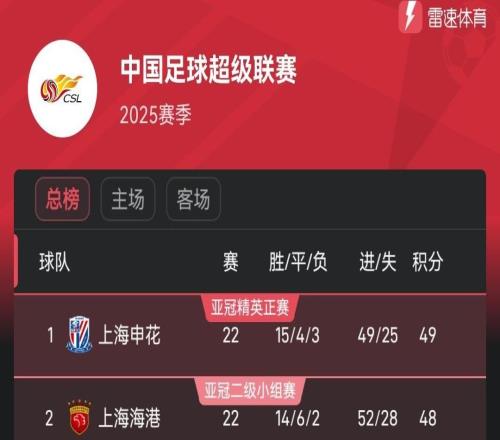 中超领头羊又易主!申花取胜重回榜首,海港被逼平落后1分
