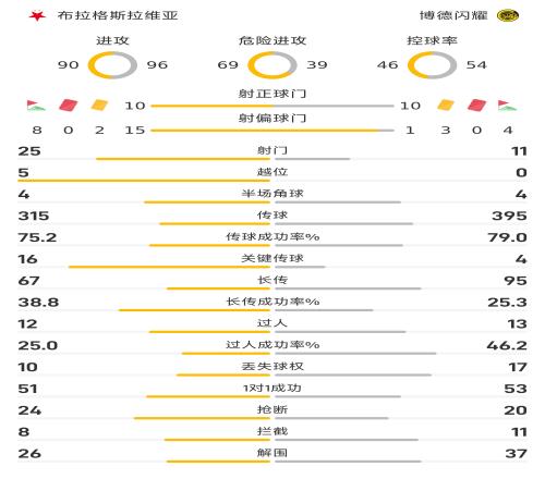 博德闪耀vs布拉格全场数据：控球率54%46%，射正1010